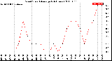 Milwaukee Weather Wind Speed<br>Average<br>(24 Hours)