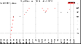 Milwaukee Weather Wind Direction<br>(24 Hours)