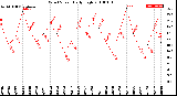 Milwaukee Weather Wind Speed<br>Daily High