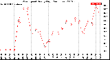 Milwaukee Weather Wind Speed<br>Hourly High<br>(24 Hours)