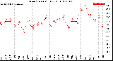 Milwaukee Weather Wind Speed<br>Monthly High