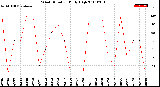 Milwaukee Weather Wind Direction<br>Daily High