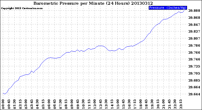 Milwaukee Weather Barometric Pressure<br>per Minute<br>(24 Hours)