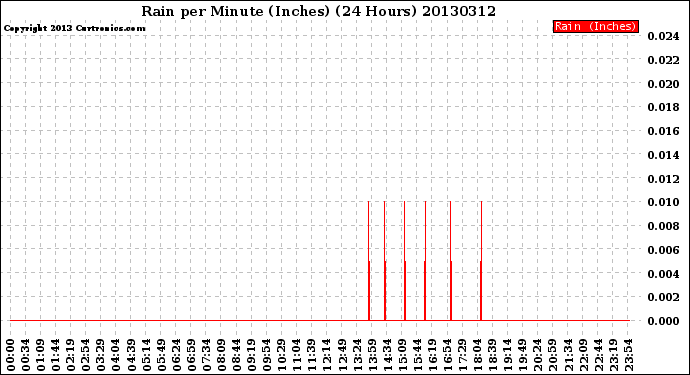 Milwaukee Weather Rain<br>per Minute<br>(Inches)<br>(24 Hours)