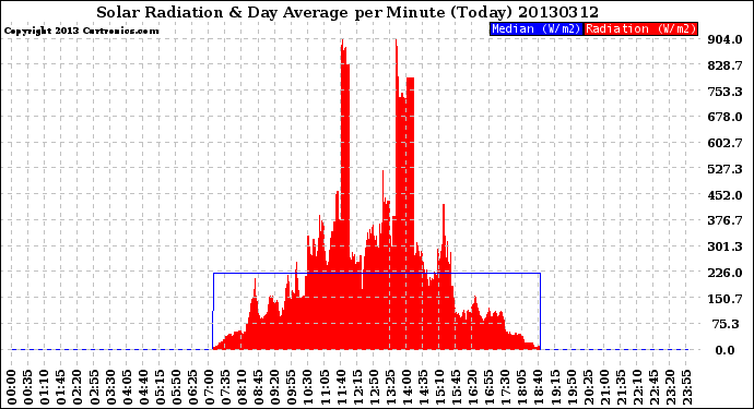 Milwaukee Weather Solar Radiation<br>& Day Average<br>per Minute<br>(Today)