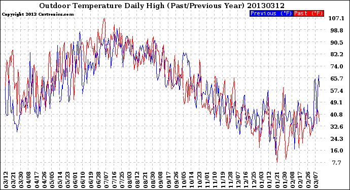 Milwaukee Weather Outdoor Temperature<br>Daily High<br>(Past/Previous Year)