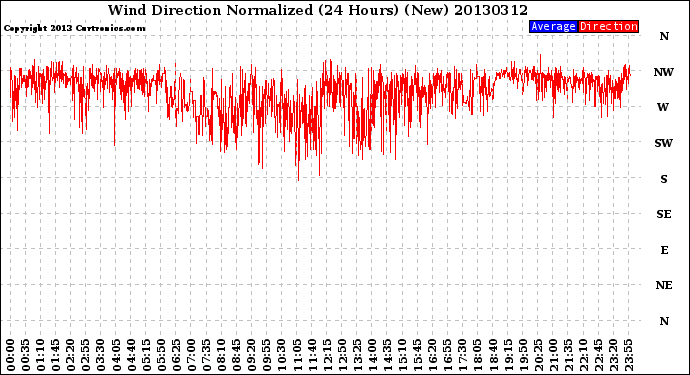 Milwaukee Weather Wind Direction<br>Normalized<br>(24 Hours) (New)