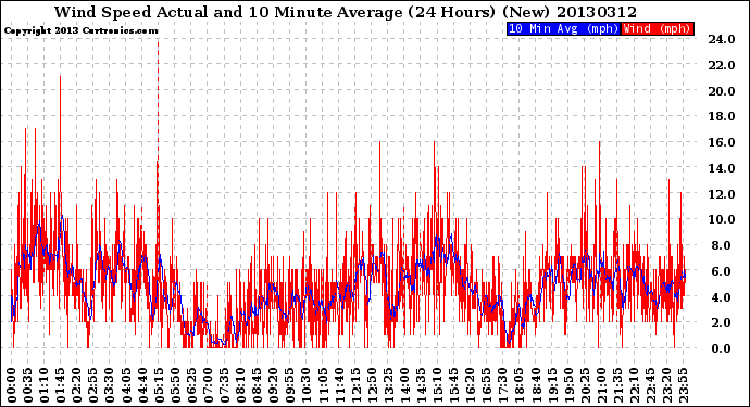 Milwaukee Weather Wind Speed<br>Actual and 10 Minute<br>Average<br>(24 Hours) (New)