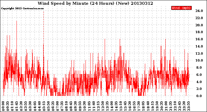 Milwaukee Weather Wind Speed<br>by Minute<br>(24 Hours) (New)