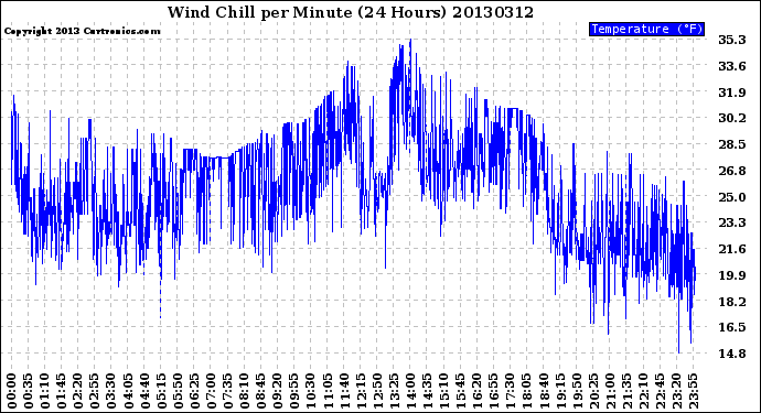 Milwaukee Weather Wind Chill<br>per Minute<br>(24 Hours)