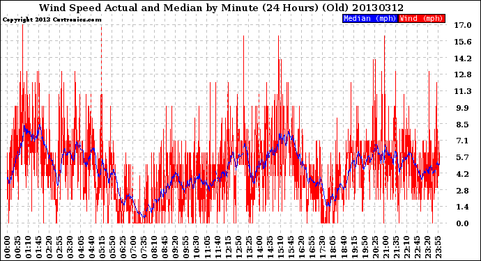 Milwaukee Weather Wind Speed<br>Actual and Median<br>by Minute<br>(24 Hours) (Old)