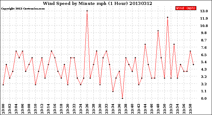 Milwaukee Weather Wind Speed<br>by Minute mph<br>(1 Hour)