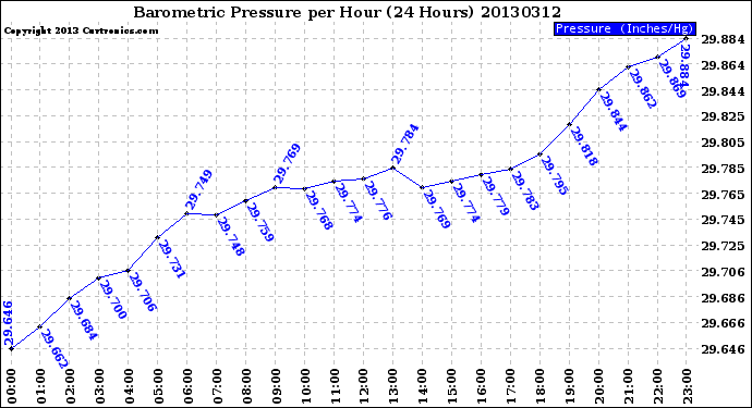 Milwaukee Weather Barometric Pressure<br>per Hour<br>(24 Hours)