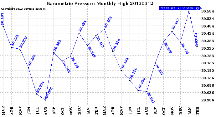 Milwaukee Weather Barometric Pressure<br>Monthly High