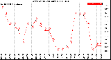 Milwaukee Weather Dew Point<br>(24 Hours)