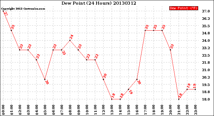 Milwaukee Weather Dew Point<br>(24 Hours)