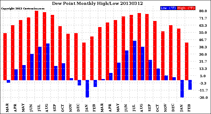 Milwaukee Weather Dew Point<br>Monthly High/Low