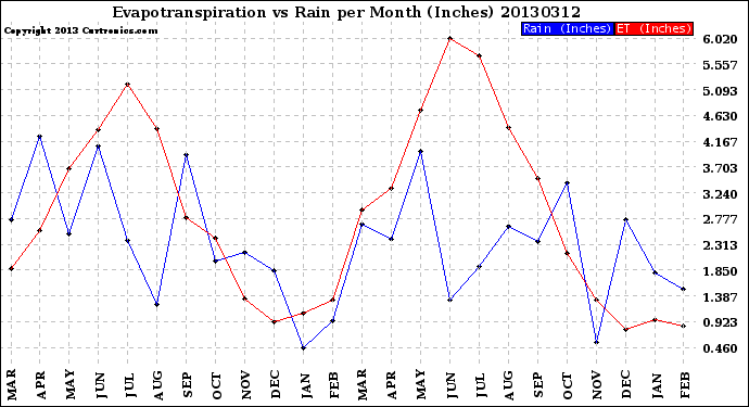 Milwaukee Weather Evapotranspiration<br>vs Rain per Month<br>(Inches)