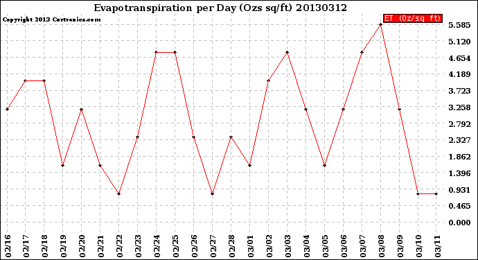 Milwaukee Weather Evapotranspiration<br>per Day (Ozs sq/ft)