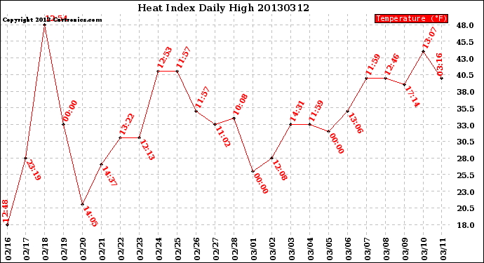 Milwaukee Weather Heat Index<br>Daily High