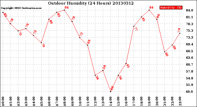 Milwaukee Weather Outdoor Humidity<br>(24 Hours)