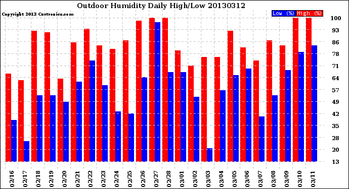 Milwaukee Weather Outdoor Humidity<br>Daily High/Low