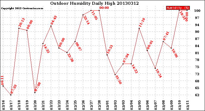 Milwaukee Weather Outdoor Humidity<br>Daily High