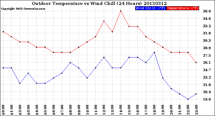 Milwaukee Weather Outdoor Temperature<br>vs Wind Chill<br>(24 Hours)