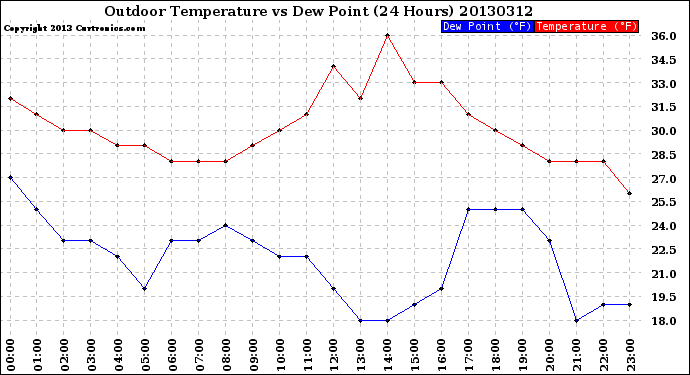 Milwaukee Weather Outdoor Temperature<br>vs Dew Point<br>(24 Hours)