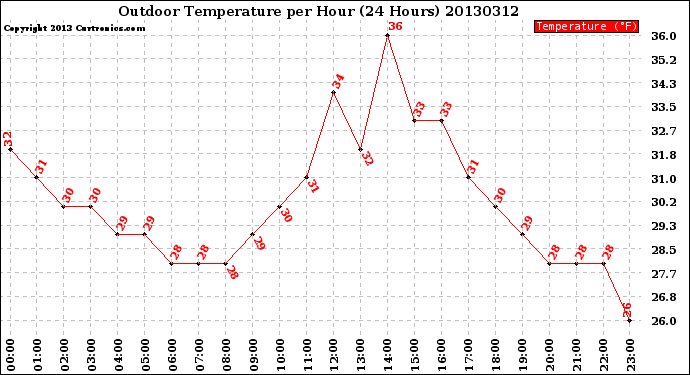 Milwaukee Weather Outdoor Temperature<br>per Hour<br>(24 Hours)