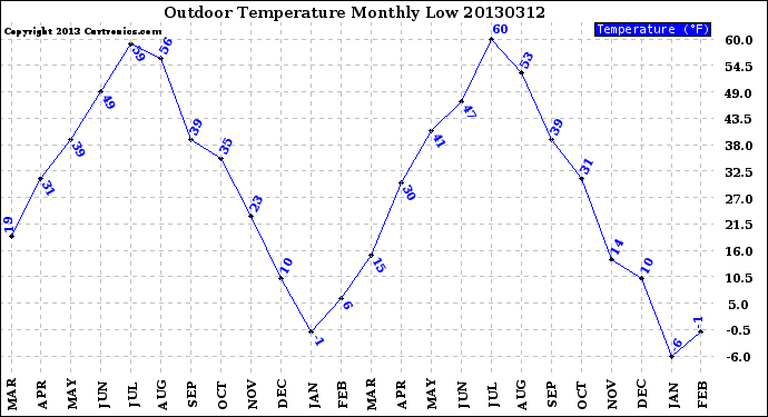 Milwaukee Weather Outdoor Temperature<br>Monthly Low