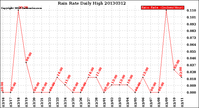 Milwaukee Weather Rain Rate<br>Daily High