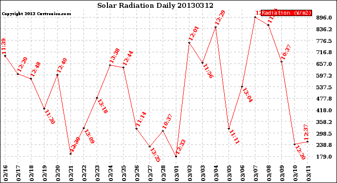 Milwaukee Weather Solar Radiation<br>Daily