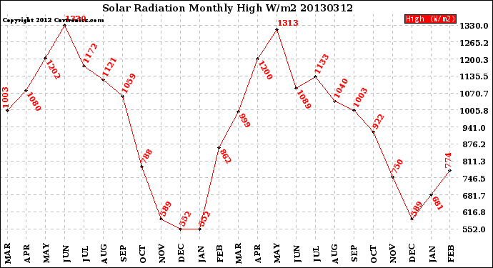 Milwaukee Weather Solar Radiation<br>Monthly High W/m2