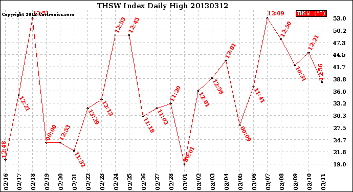 Milwaukee Weather THSW Index<br>Daily High