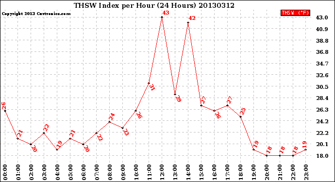 Milwaukee Weather THSW Index<br>per Hour<br>(24 Hours)