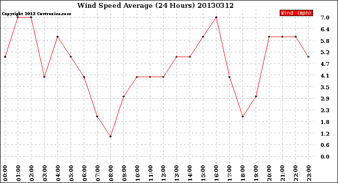 Milwaukee Weather Wind Speed<br>Average<br>(24 Hours)