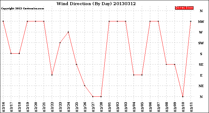 Milwaukee Weather Wind Direction<br>(By Day)