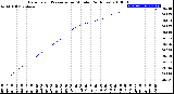 Milwaukee Weather Barometric Pressure<br>per Minute<br>(24 Hours)