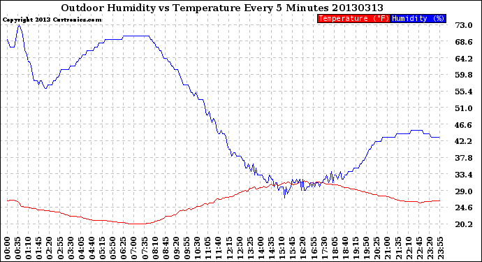 Milwaukee Weather Outdoor Humidity<br>vs Temperature<br>Every 5 Minutes