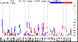 Milwaukee Weather Outdoor Rain<br>Daily Amount<br>(Past/Previous Year)