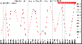 Milwaukee Weather Solar Radiation<br>Avg per Day W/m2/minute