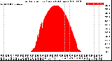 Milwaukee Weather Solar Radiation<br>per Minute<br>(24 Hours)