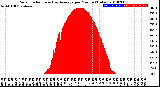 Milwaukee Weather Solar Radiation<br>& Day Average<br>per Minute<br>(Today)