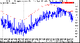 Milwaukee Weather Outdoor Temperature<br>vs Wind Chill<br>per Minute<br>(24 Hours)