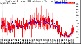 Milwaukee Weather Wind Speed<br>Actual and 10 Minute<br>Average<br>(24 Hours) (New)