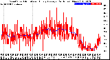 Milwaukee Weather Wind Speed<br>Actual and Hourly<br>Average<br>(24 Hours) (New)