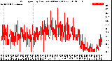 Milwaukee Weather Wind Speed<br>by Minute<br>(24 Hours) (New)