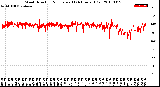 Milwaukee Weather Wind Direction<br>Normalized<br>(24 Hours) (Old)