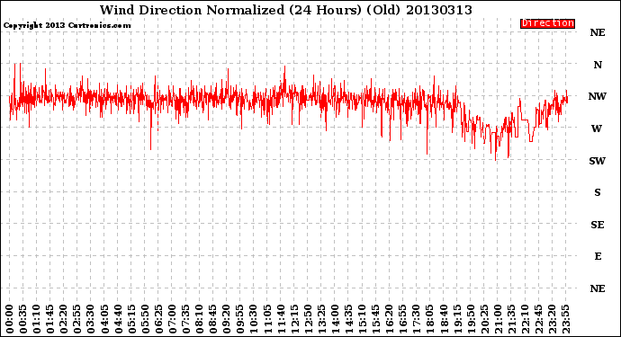 Milwaukee Weather Wind Direction<br>Normalized<br>(24 Hours) (Old)